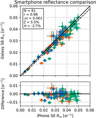 Accuracy and Reproducibility of Above-Water Radiometry With Calibrated Smartphone Cameras Using RAW Data